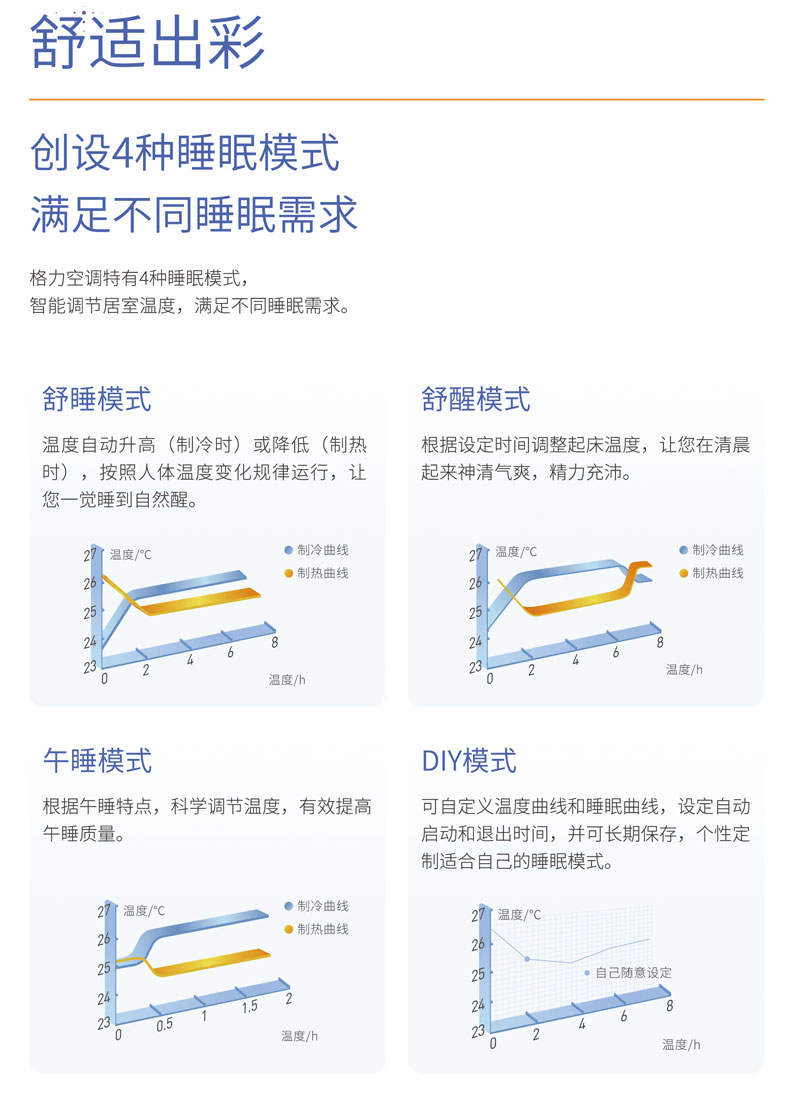 創(chuàng)設(shè)舒適模式、舒醒模式、午睡模式、DIY模式四種睡眠模式，智能調(diào)節(jié)居室溫度，滿足不同睡眠需求。