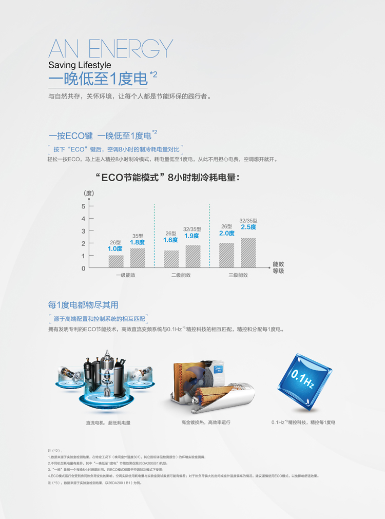 美的KFR-35GW/BP3DN1Y-DA200(B1)陶瓷白(省電星)掛式冷暖空調(diào)非常省電，開啟ECO省電模式，一晚1度電就夠了