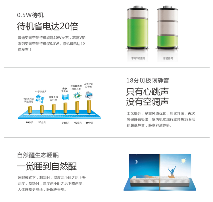 待機省電量達20倍，運行安靜，讓您一覺睡到自然醒，不會被打擾