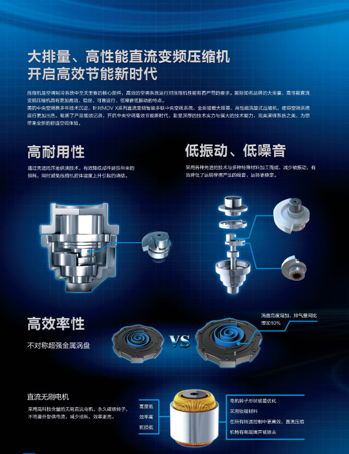 大排量、高性能直流變頻壓縮機開啟高效節(jié)能新時代，耐用性高，低震動、低噪音，效率極高